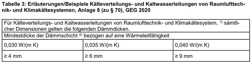 GEG 2020 – ein Update zum Dämmen von Rohrleitungen